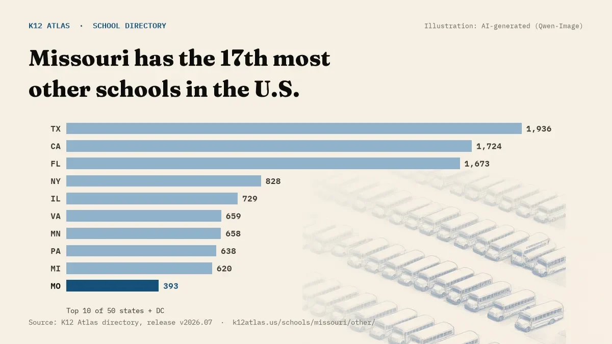 Bar chart of the states with the most other schools: Missouri has the 17th most of the 50 states and DC, with 393.