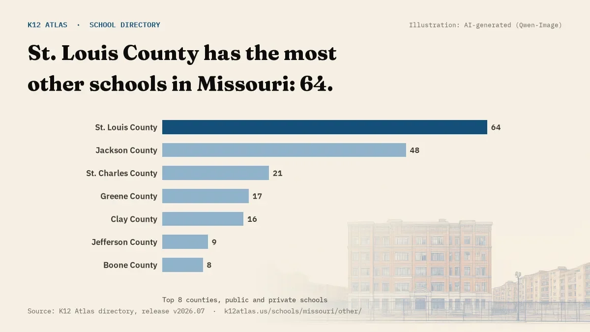 Bar chart of Missouri counties by number of other schools: St. Louis County has the most, 64.