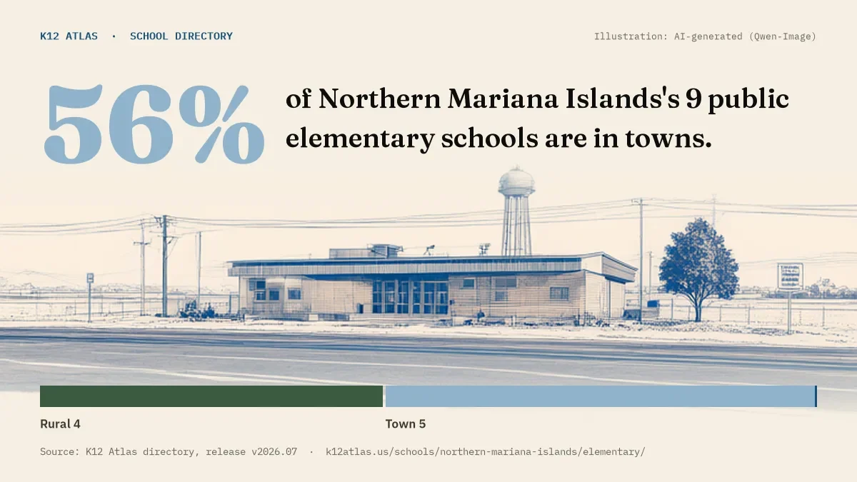 56% of Northern Mariana Islands's 9 public elementary schools are in towns (rural 4, town 5, suburb 0, city 0).