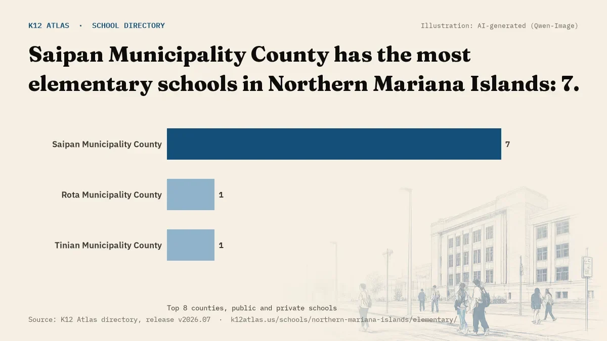 Bar chart of Northern Mariana Islands counties by number of elementary schools: Saipan Municipality County has the most, 7.