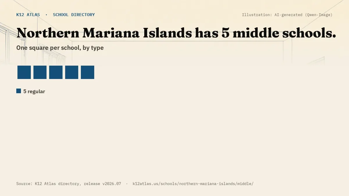 Waffle chart: Northern Mariana Islands has 5 middle schools, one square per school, coloured by type (Regular School 5).