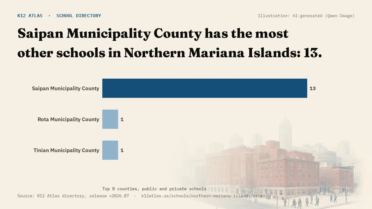 Bar chart of Northern Mariana Islands counties by number of other schools: Saipan Municipality County has the most, 13.