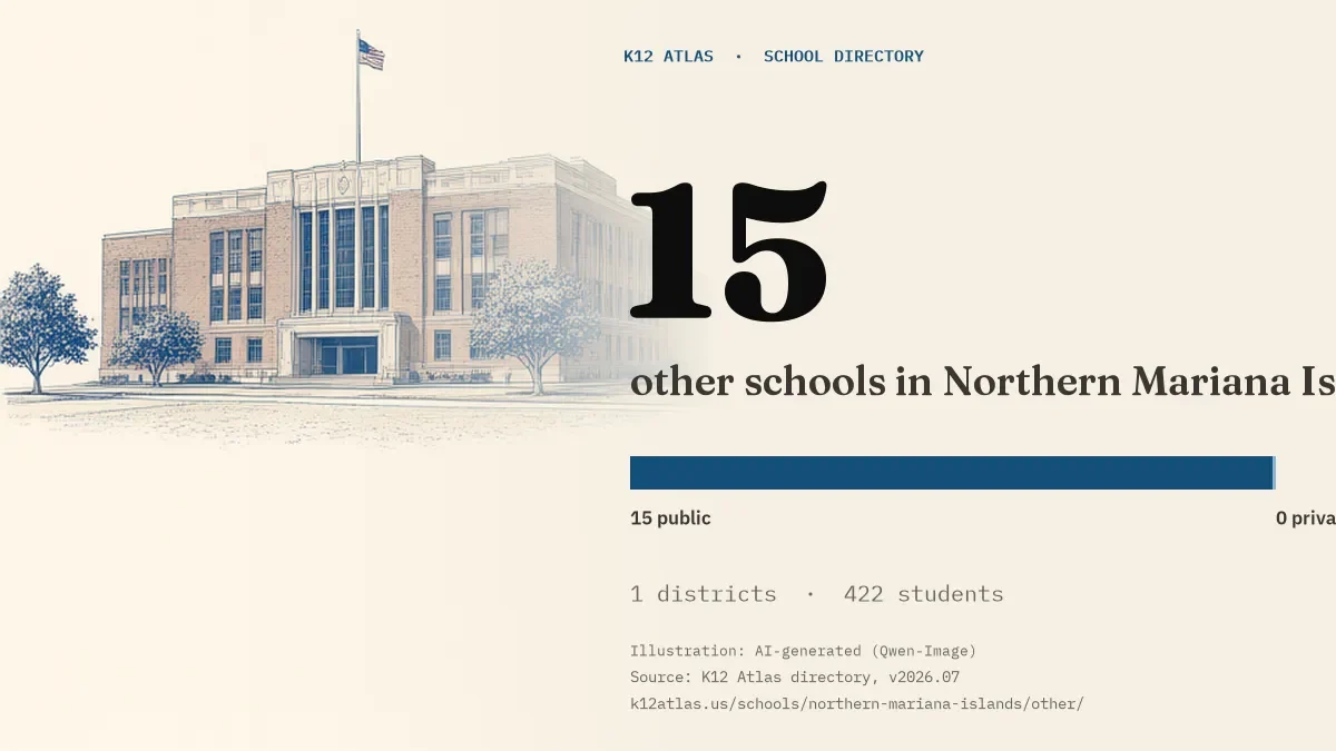 15 other schools in Northern Mariana Islands: 15 public and 0 private, across 1 districts with 422 students.