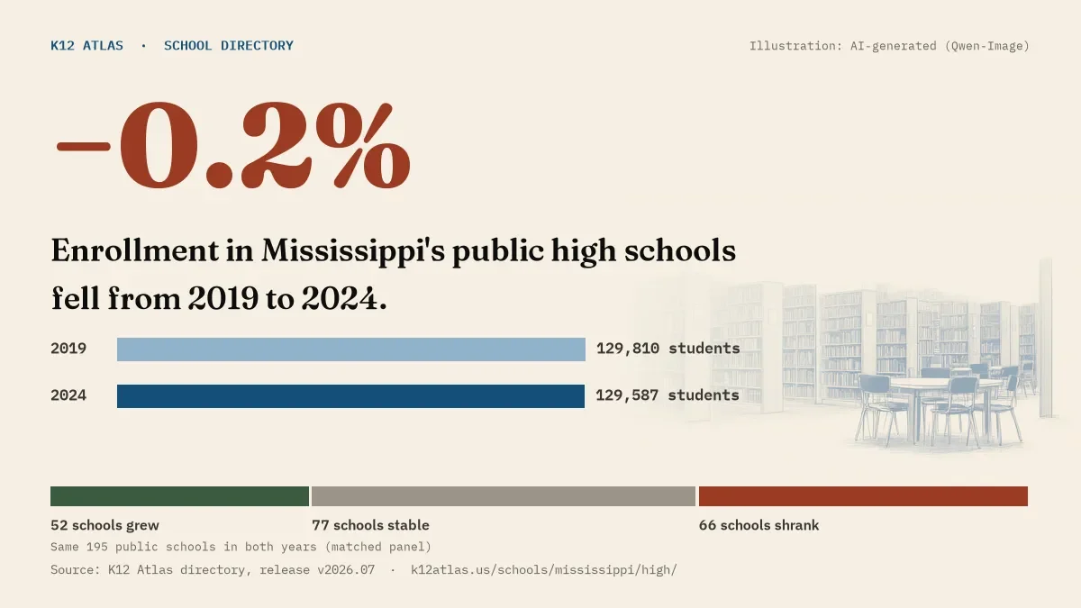 Enrollment in Mississippi's public high schools fell 0.2% from 2019 to 2024, 129,810 to 129,587 students in the same 195 schools; 52 grew and 66 shrank.