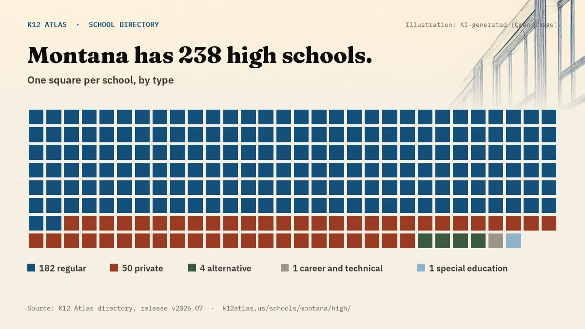 Waffle chart: Montana has 238 high schools, one square per school, coloured by type (Regular School 182, Private School 50, Alternative School 4, Career and Technical School 1).
