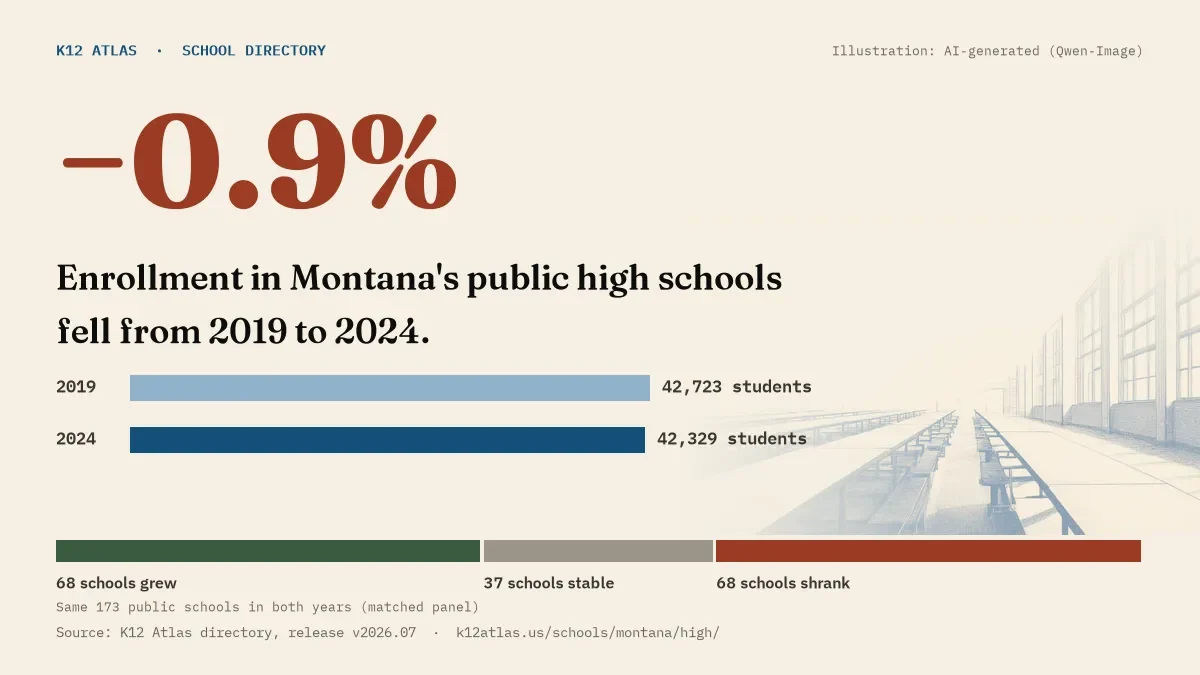 Enrollment in Montana's public high schools fell 0.9% from 2019 to 2024, 42,723 to 42,329 students in the same 173 schools; 68 grew and 68 shrank.