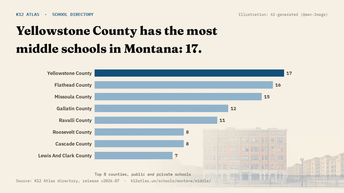 Bar chart of Montana counties by number of middle schools: Yellowstone County has the most, 17.