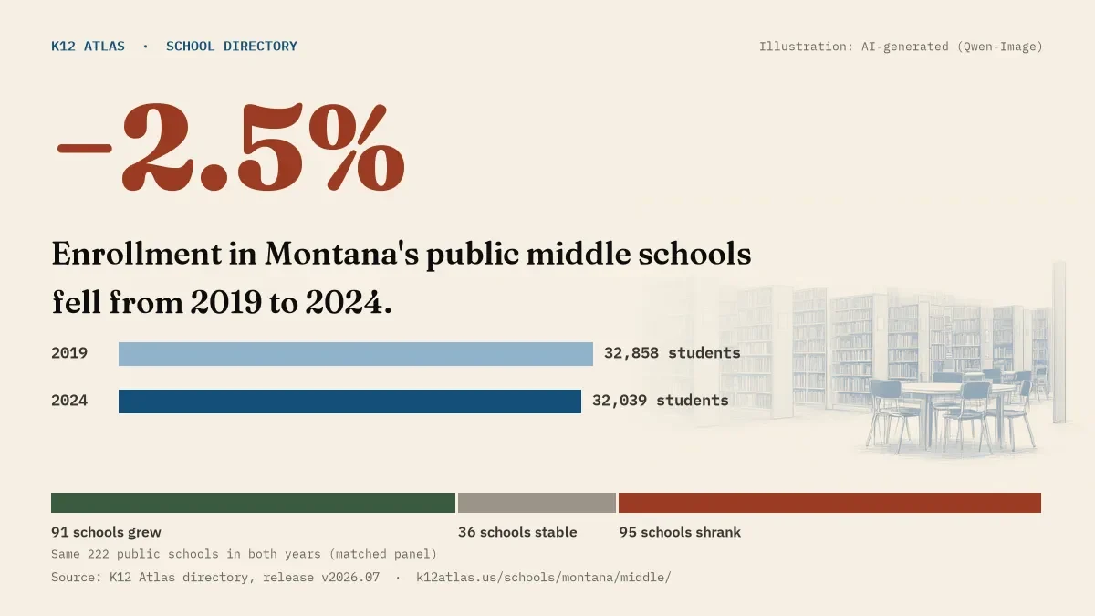 Enrollment in Montana's public middle schools fell 2.5% from 2019 to 2024, 32,858 to 32,039 students in the same 222 schools; 91 grew and 95 shrank.
