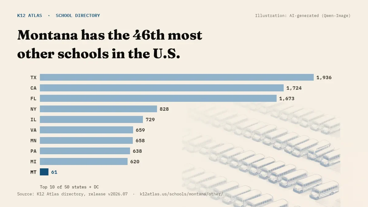 Bar chart of the states with the most other schools: Montana has the 46th most of the 50 states and DC, with 61.