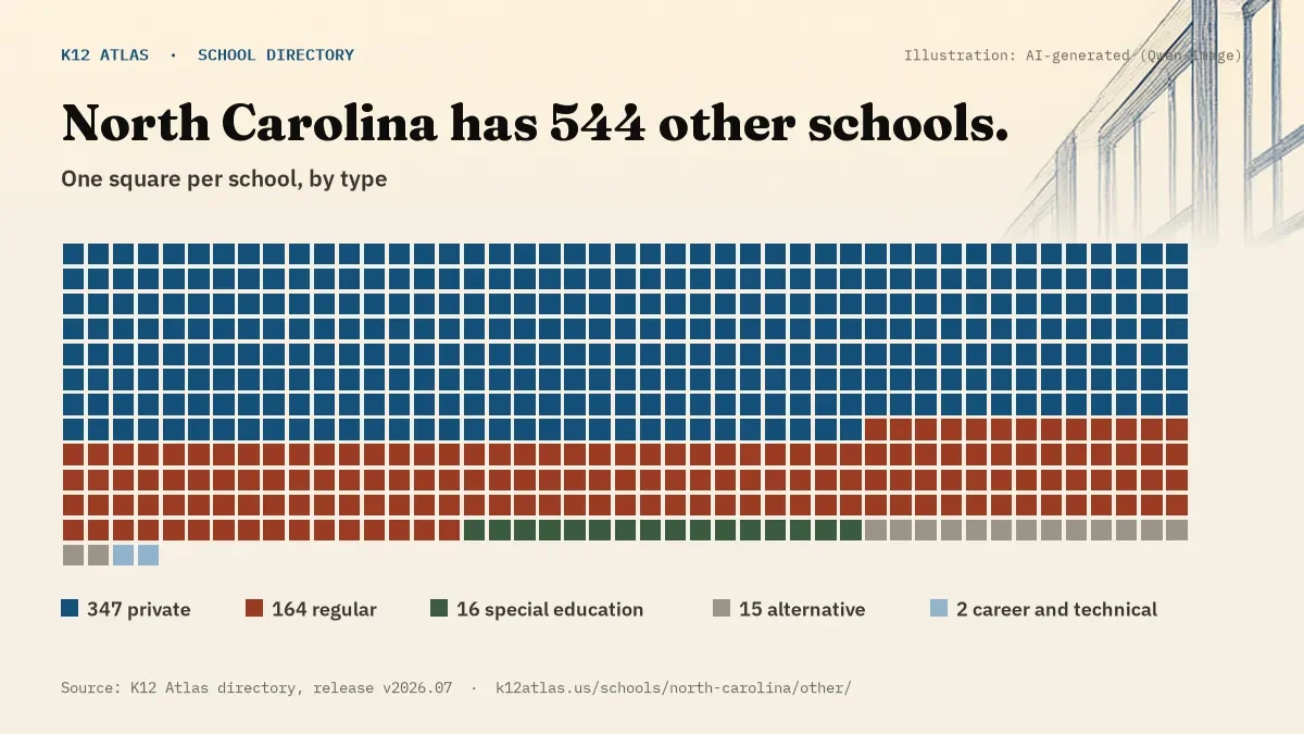Waffle chart: North Carolina has 544 other schools, one square per school, coloured by type (Private School 347, Regular School 164, Special Education School 16, Alternative School 15).