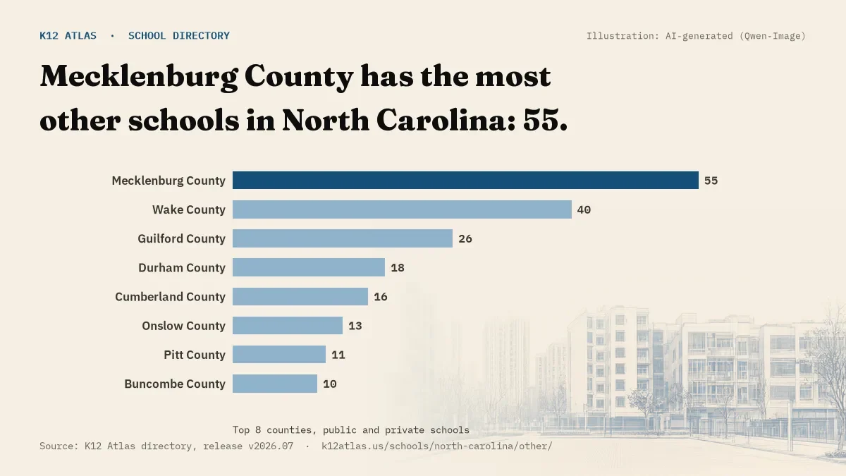 Bar chart of North Carolina counties by number of other schools: Mecklenburg County has the most, 55.