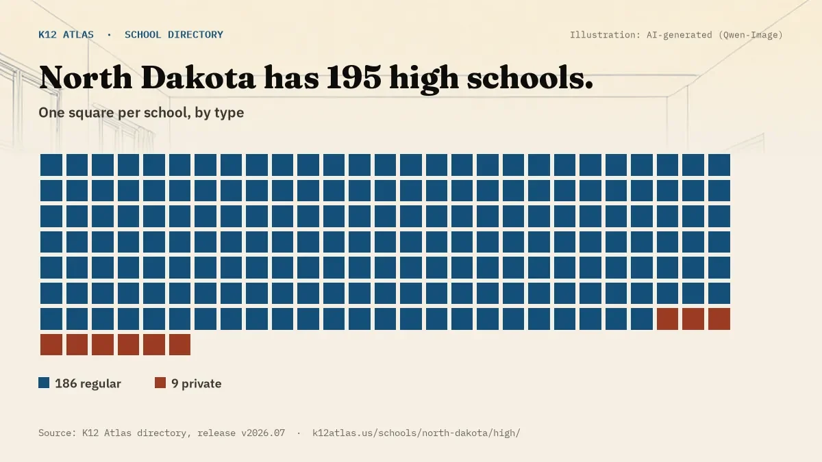 Waffle chart: North Dakota has 195 high schools, one square per school, coloured by type (Regular School 186, Private School 9).
