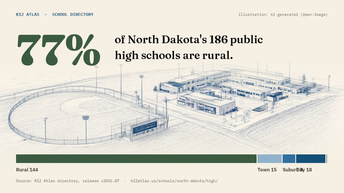 77% of North Dakota's 186 public high schools are rural (rural 144, town 15, suburb 8, city 18).