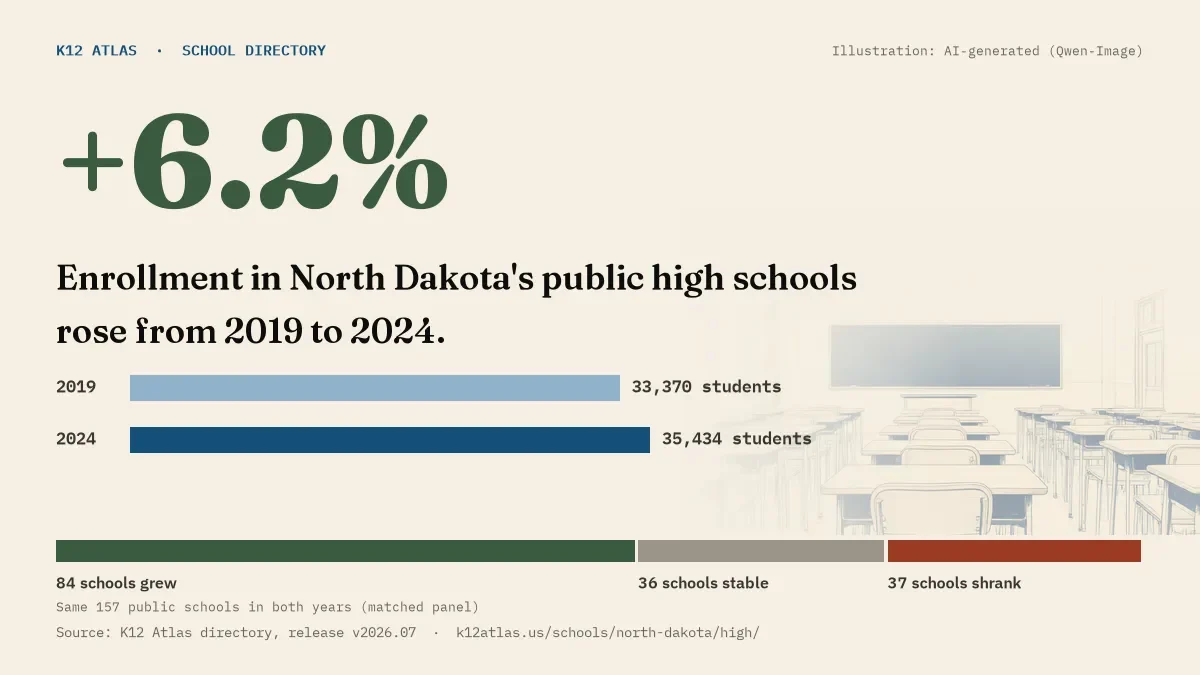 Enrollment in North Dakota's public high schools rose 6.2% from 2019 to 2024, 33,370 to 35,434 students in the same 157 schools; 84 grew and 37 shrank.
