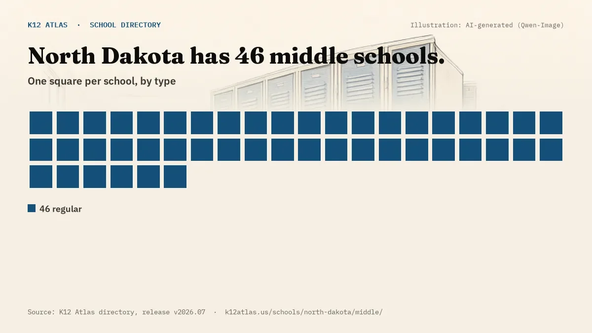 Waffle chart: North Dakota has 46 middle schools, one square per school, coloured by type (Regular School 46).