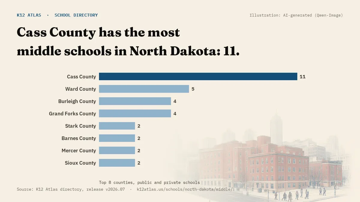 Bar chart of North Dakota counties by number of middle schools: Cass County has the most, 11.