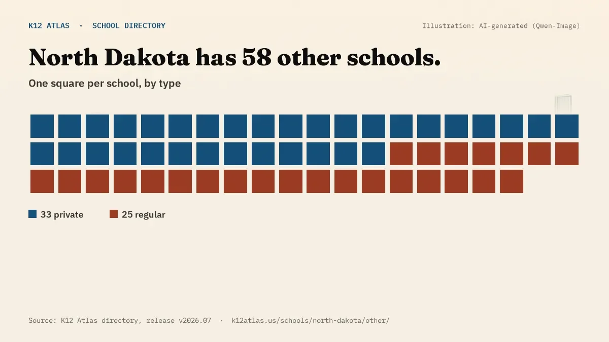 Waffle chart: North Dakota has 58 other schools, one square per school, coloured by type (Private School 33, Regular School 25).