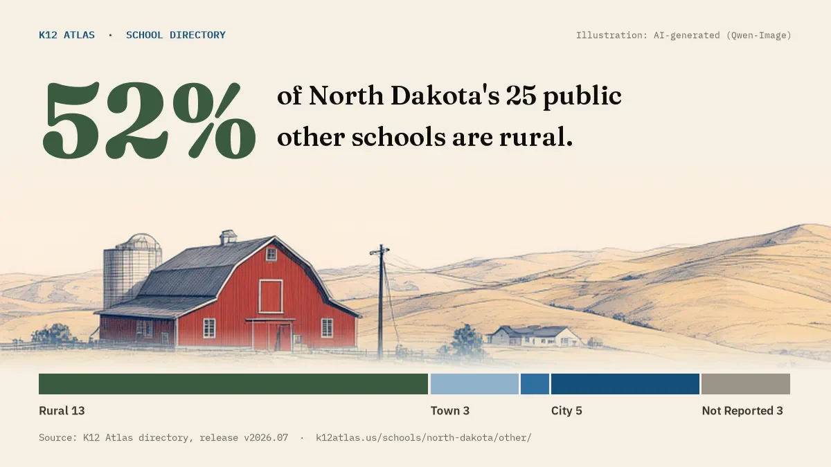 52% of North Dakota's 25 public other schools are rural (rural 13, town 3, suburb 1, city 5).