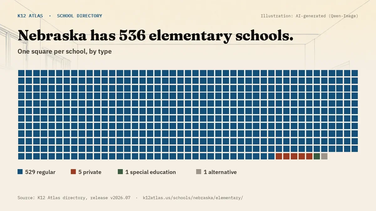 Waffle chart: Nebraska has 536 elementary schools, one square per school, coloured by type (Regular School 529, Private School 5, Special Education School 1, Alternative School 1).