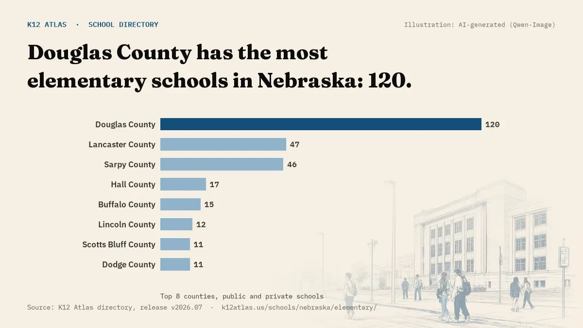 Bar chart of Nebraska counties by number of elementary schools: Douglas County has the most, 120.