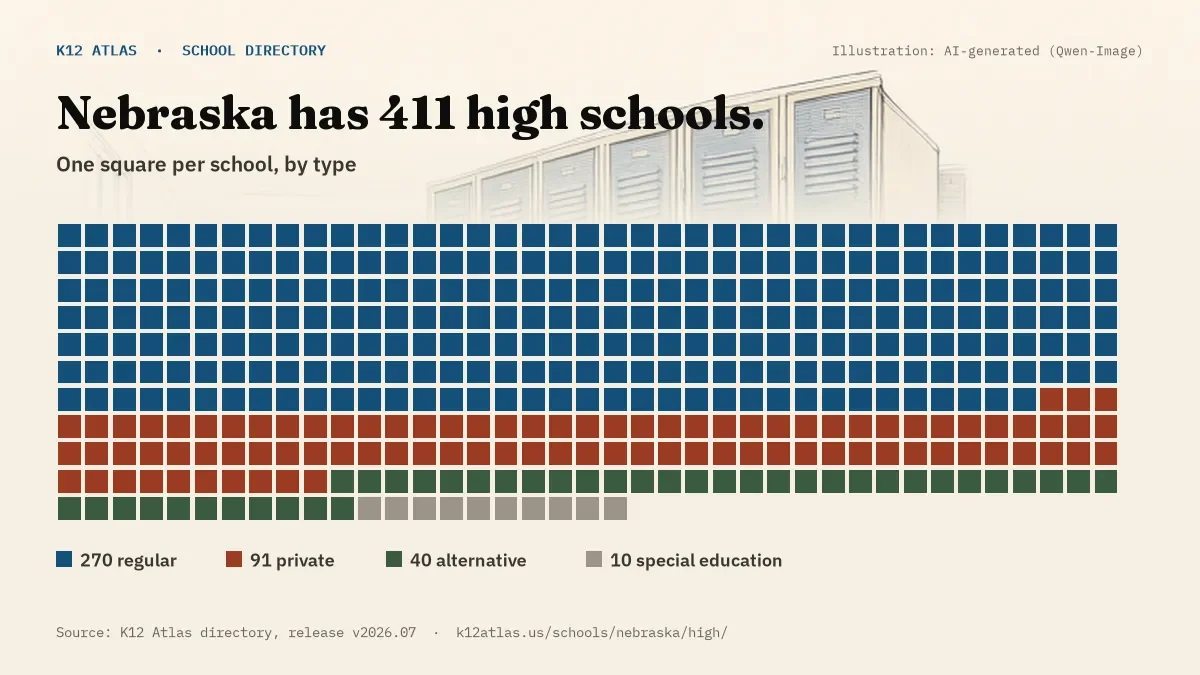 Waffle chart: Nebraska has 411 high schools, one square per school, coloured by type (Regular School 270, Private School 91, Alternative School 40, Special Education School 10).