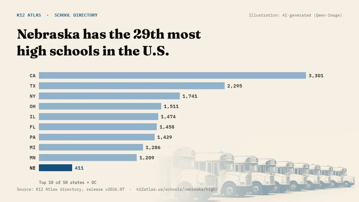Bar chart of the states with the most high schools: Nebraska has the 29th most of the 50 states and DC, with 411.