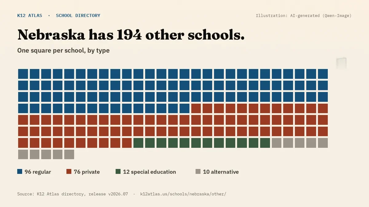 Waffle chart: Nebraska has 194 other schools, one square per school, coloured by type (Regular School 96, Private School 76, Special Education School 12, Alternative School 10).