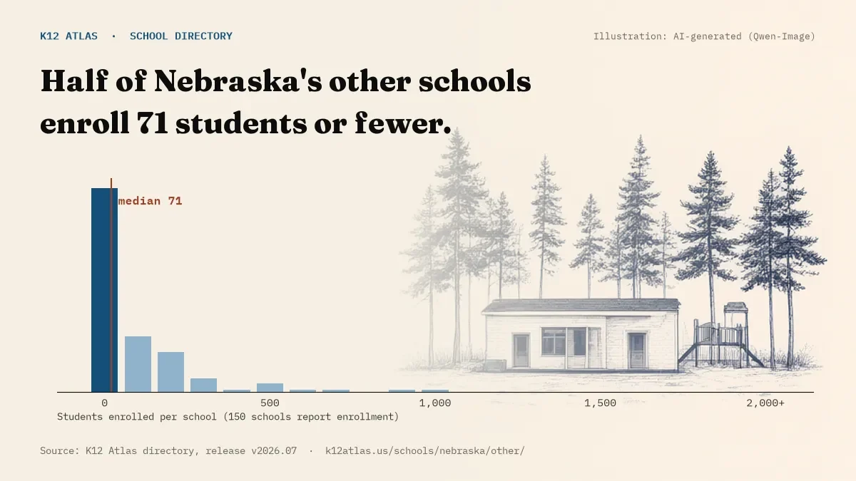 Histogram of enrollment: half of Nebraska's other schools enroll 71 students or fewer (150 schools report enrollment).