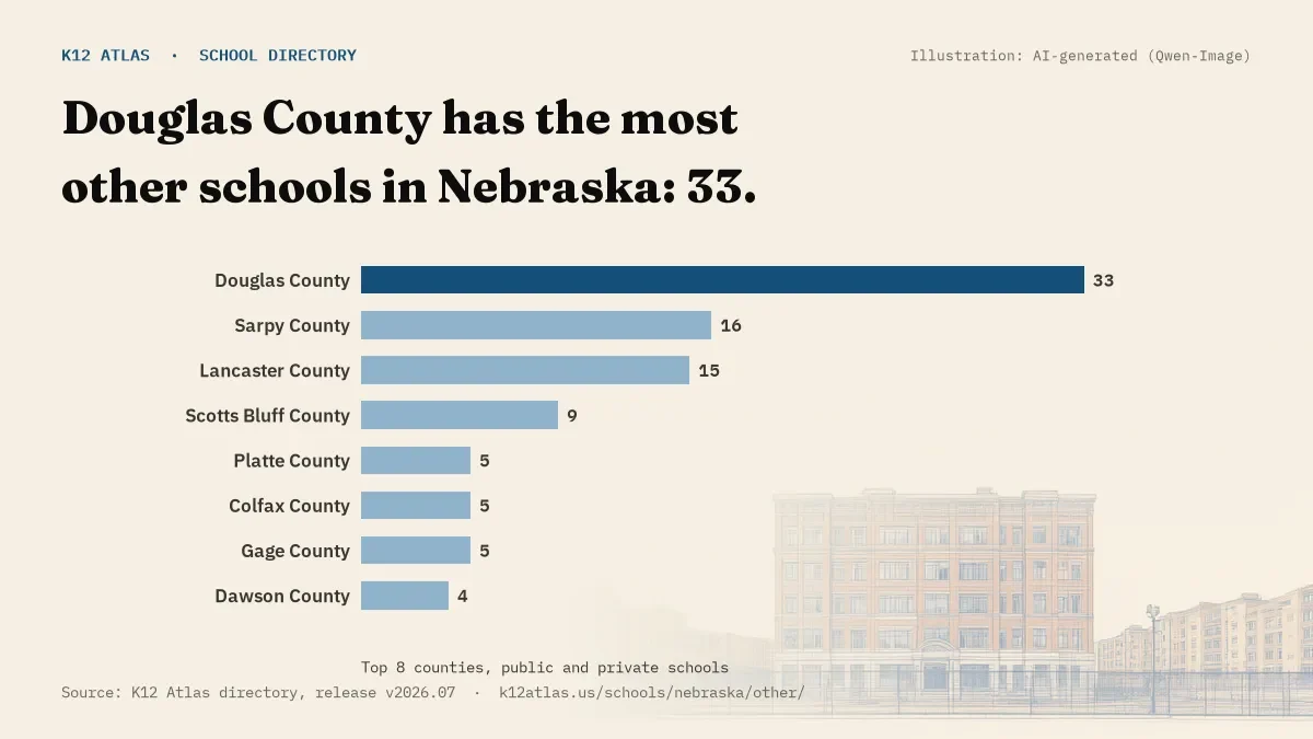 Bar chart of Nebraska counties by number of other schools: Douglas County has the most, 33.