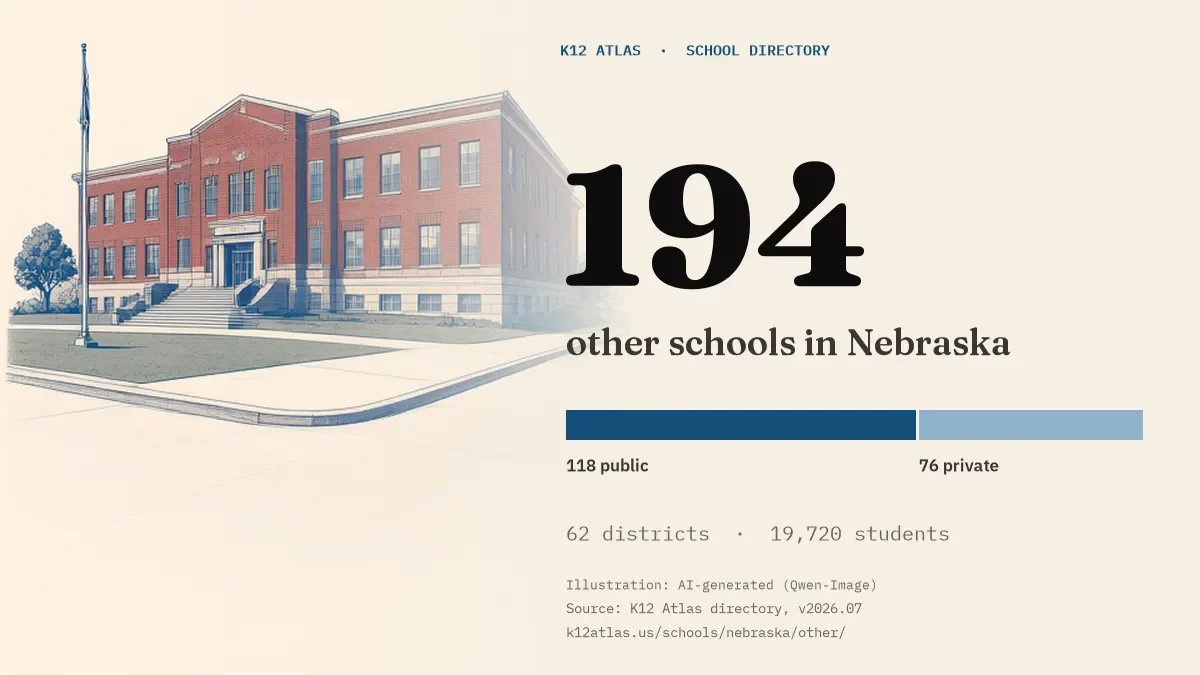 194 other schools in Nebraska: 118 public and 76 private, across 62 districts with 19,720 students.