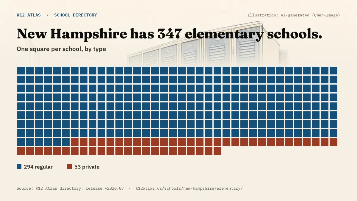 Waffle chart: New Hampshire has 347 elementary schools, one square per school, coloured by type (Regular School 294, Private School 53).