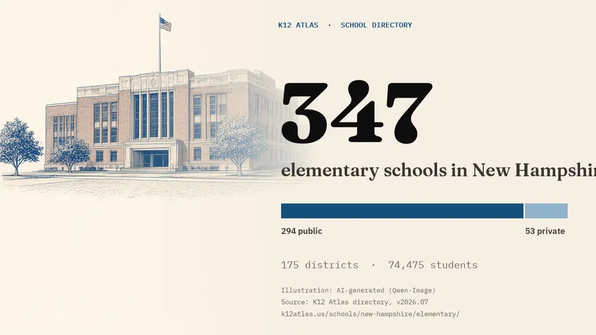 347 elementary schools in New Hampshire: 294 public and 53 private, across 175 districts with 74,475 students.