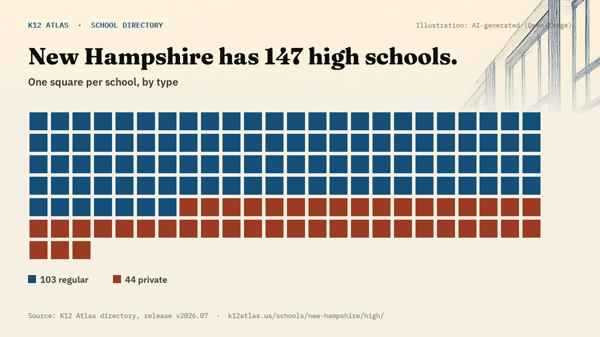 Waffle chart: New Hampshire has 147 high schools, one square per school, coloured by type (Regular School 103, Private School 44).