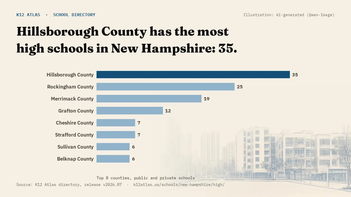 Bar chart of New Hampshire counties by number of high schools: Hillsborough County has the most, 35.