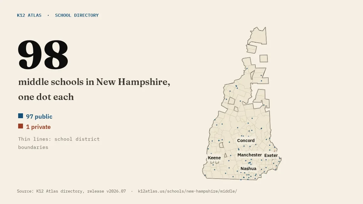 Map of New Hampshire with one dot for each of its 98 mapped middle schools, over school district boundaries.