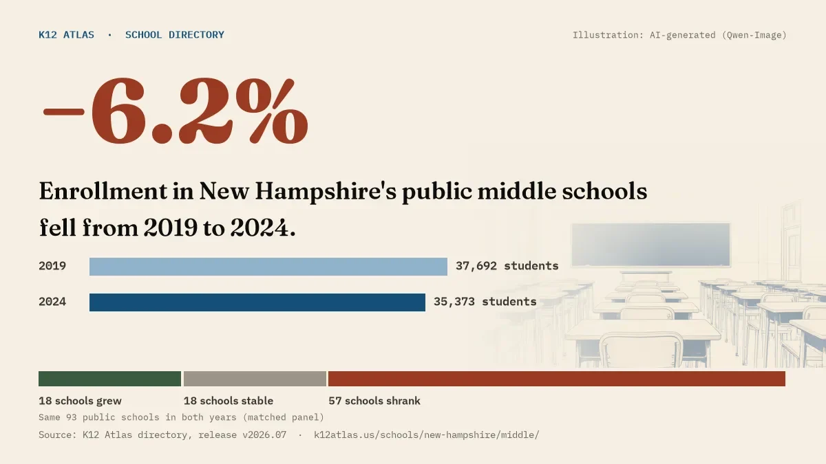 Enrollment in New Hampshire's public middle schools fell 6.2% from 2019 to 2024, 37,692 to 35,373 students in the same 93 schools; 18 grew and 57 shrank.