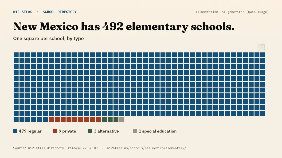 Waffle chart: New Mexico has 492 elementary schools, one square per school, coloured by type (Regular School 479, Private School 9, Alternative School 3, Special Education School 1).
