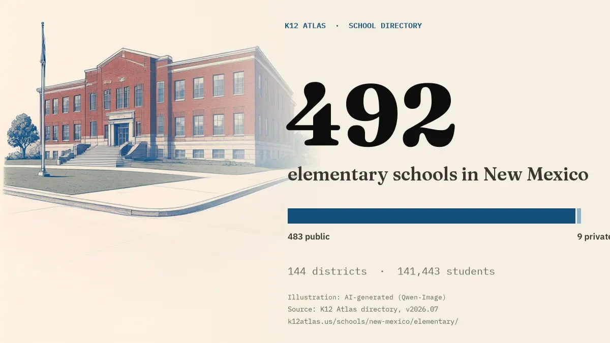 492 elementary schools in New Mexico: 483 public and 9 private, across 144 districts with 141,443 students.