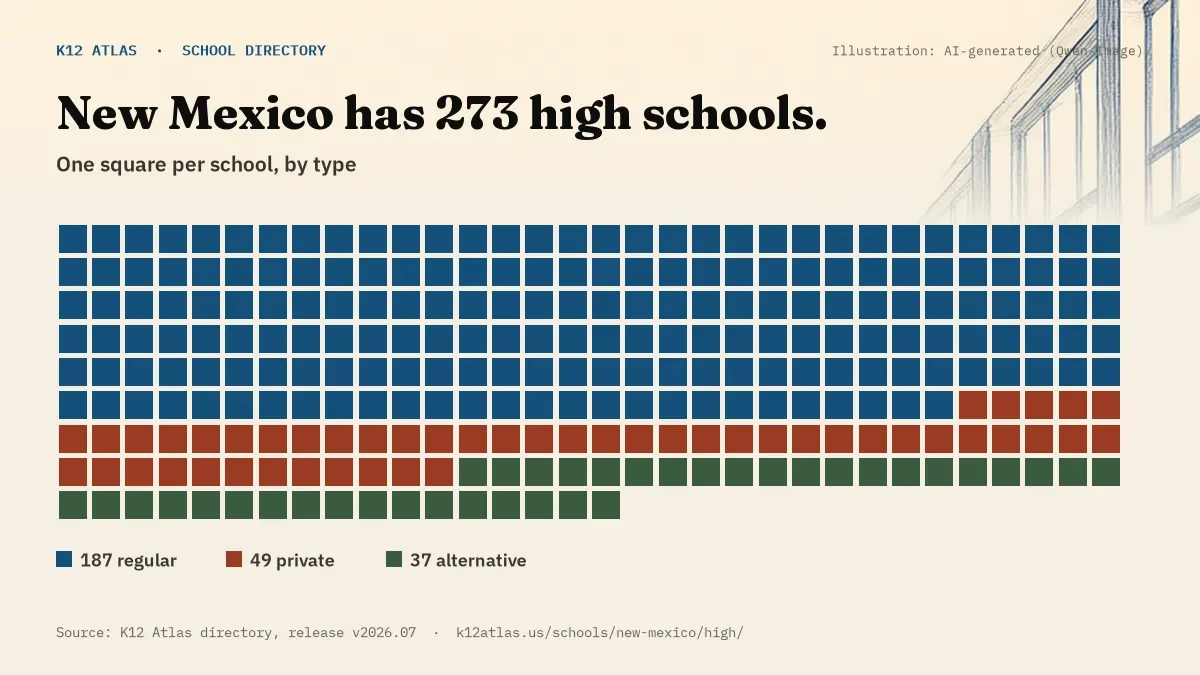 Waffle chart: New Mexico has 273 high schools, one square per school, coloured by type (Regular School 187, Private School 49, Alternative School 37).