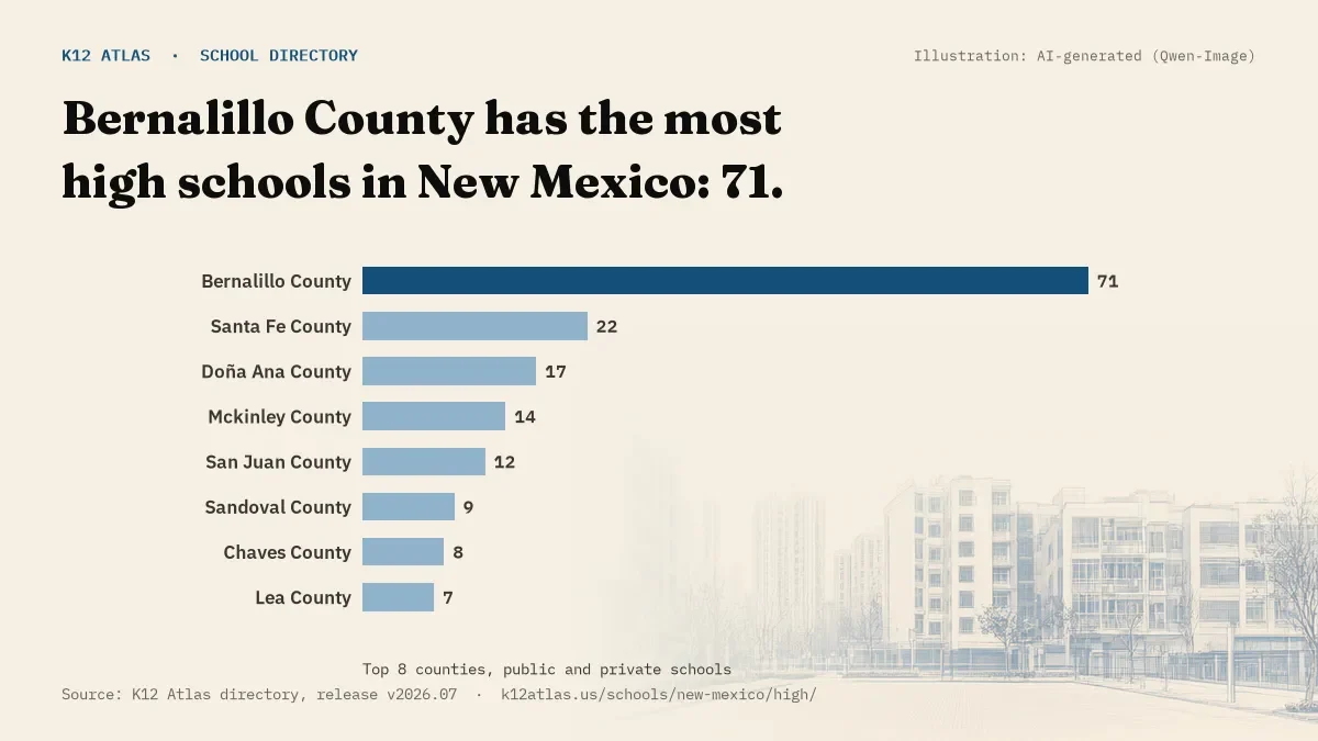 Bar chart of New Mexico counties by number of high schools: Bernalillo County has the most, 71.