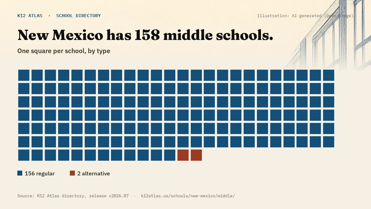 Waffle chart: New Mexico has 158 middle schools, one square per school, coloured by type (Regular School 156, Alternative School 2).