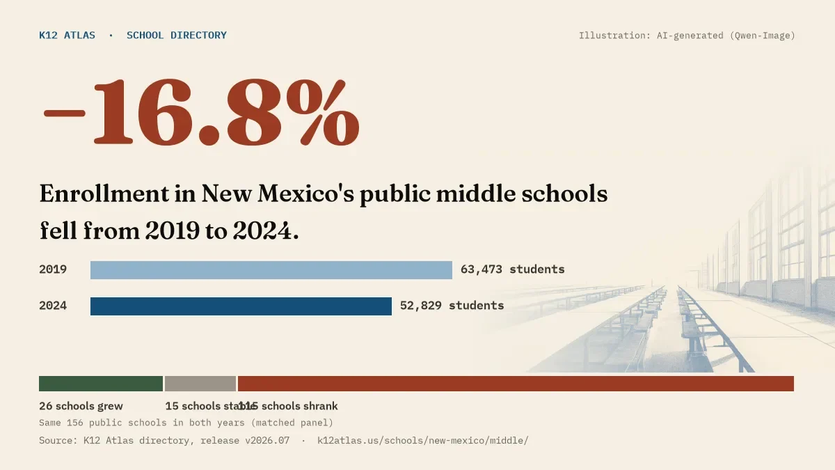 Enrollment in New Mexico's public middle schools fell 16.8% from 2019 to 2024, 63,473 to 52,829 students in the same 156 schools; 26 grew and 115 shrank.