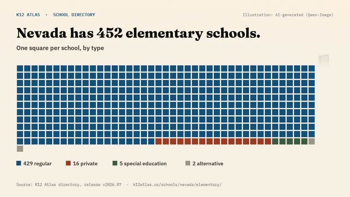 Waffle chart: Nevada has 452 elementary schools, one square per school, coloured by type (Regular School 429, Private School 16, Special Education School 5, Alternative School 2).