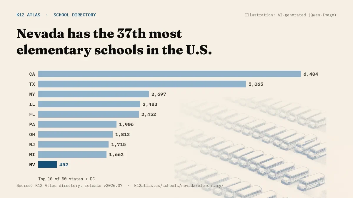 Bar chart of the states with the most elementary schools: Nevada has the 37th most of the 50 states and DC, with 452.