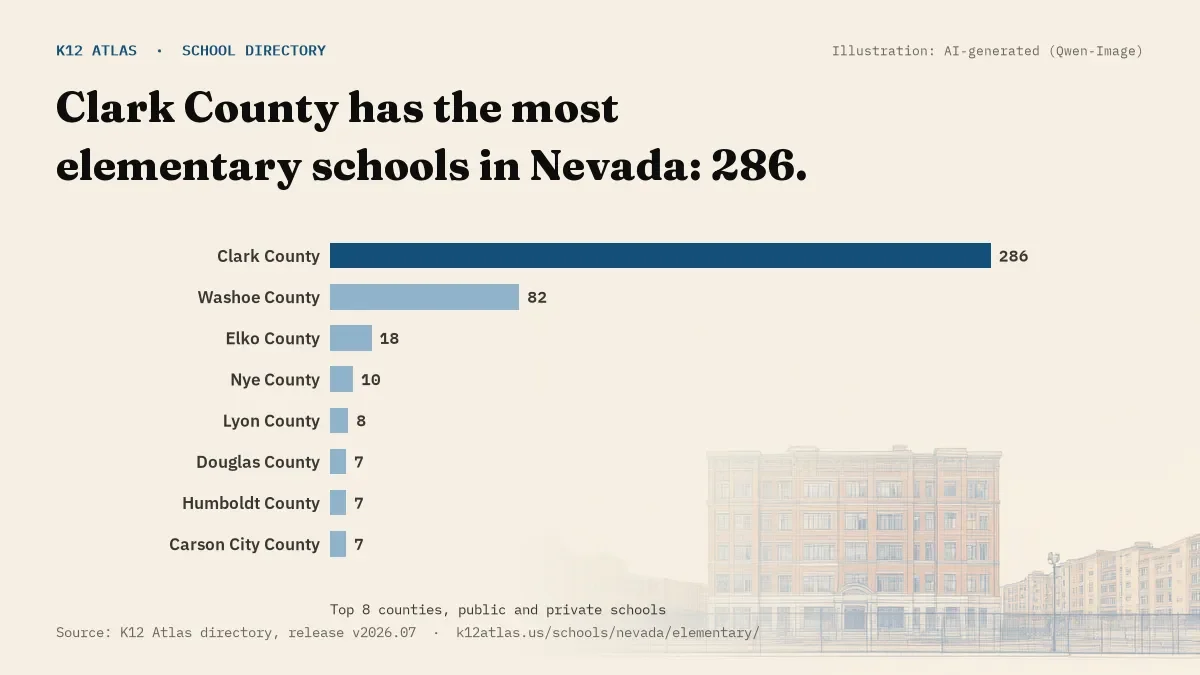 Bar chart of Nevada counties by number of elementary schools: Clark County has the most, 286.