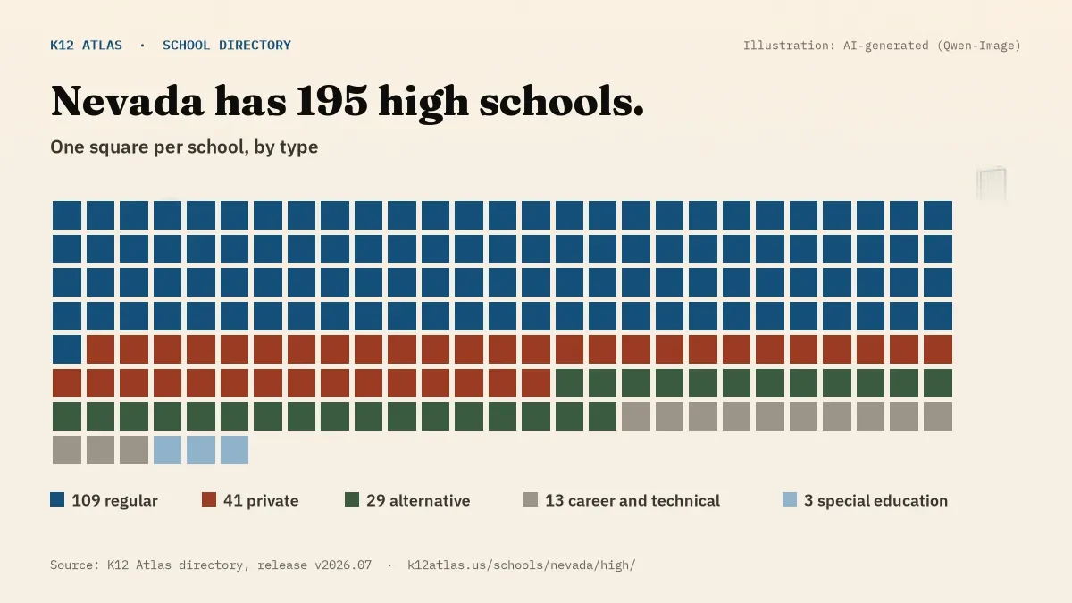 Waffle chart: Nevada has 195 high schools, one square per school, coloured by type (Regular School 109, Private School 41, Alternative School 29, Career and Technical School 13).