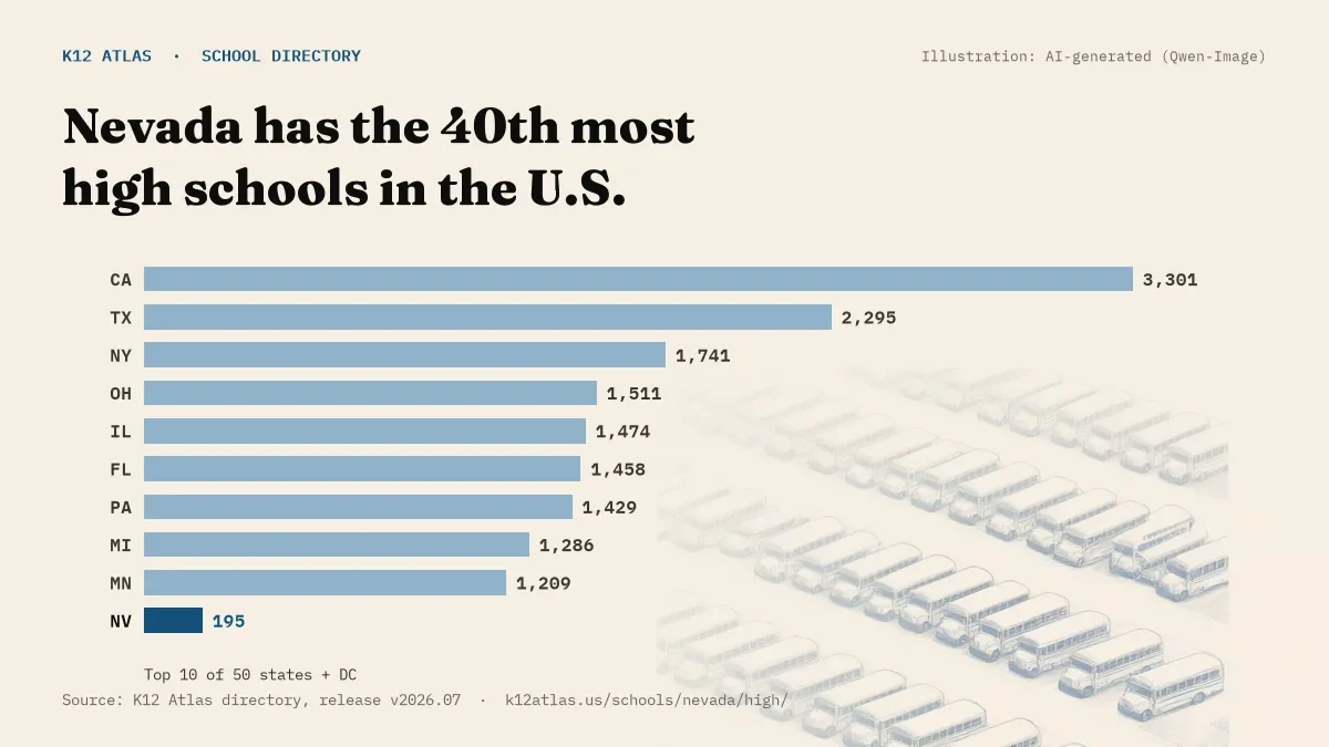 Bar chart of the states with the most high schools: Nevada has the 40th most of the 50 states and DC, with 195.