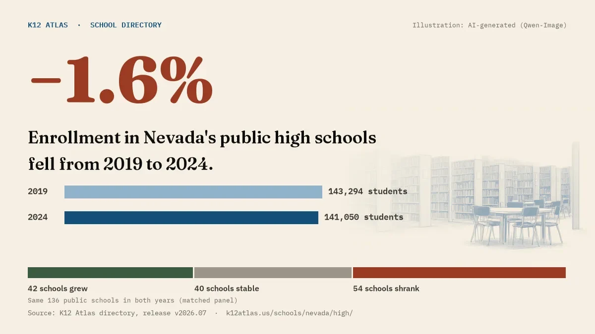 Enrollment in Nevada's public high schools fell 1.6% from 2019 to 2024, 143,294 to 141,050 students in the same 136 schools; 42 grew and 54 shrank.