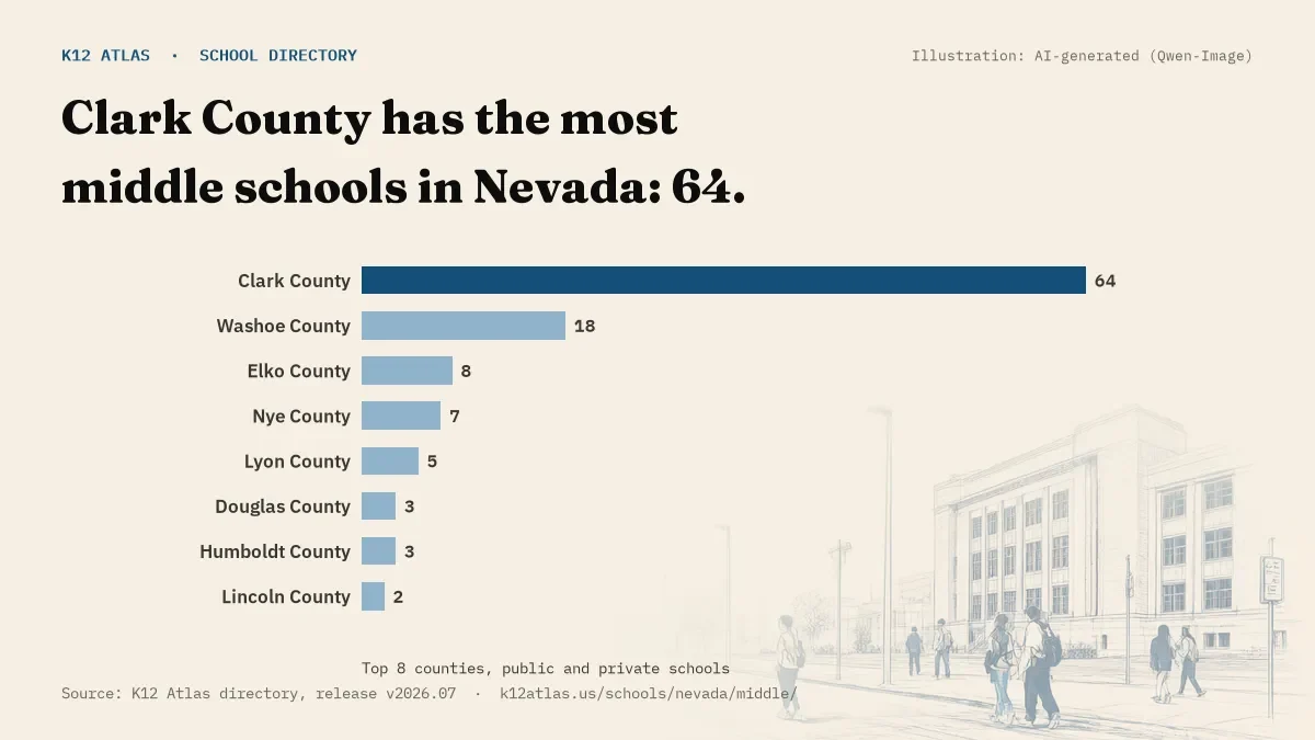 Bar chart of Nevada counties by number of middle schools: Clark County has the most, 64.