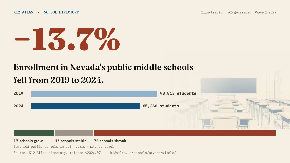 Enrollment in Nevada's public middle schools fell 13.7% from 2019 to 2024, 98,813 to 85,268 students in the same 108 schools; 17 grew and 75 shrank.